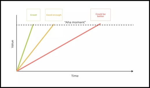 Time to value: an important lever for user activation growth