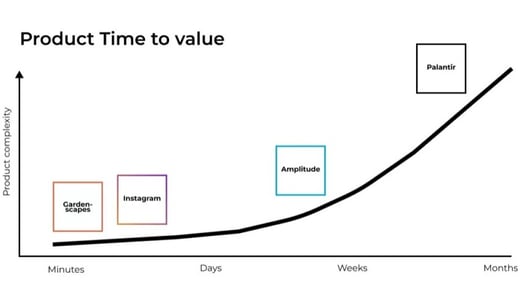 How time to value and product complexity shape user activation